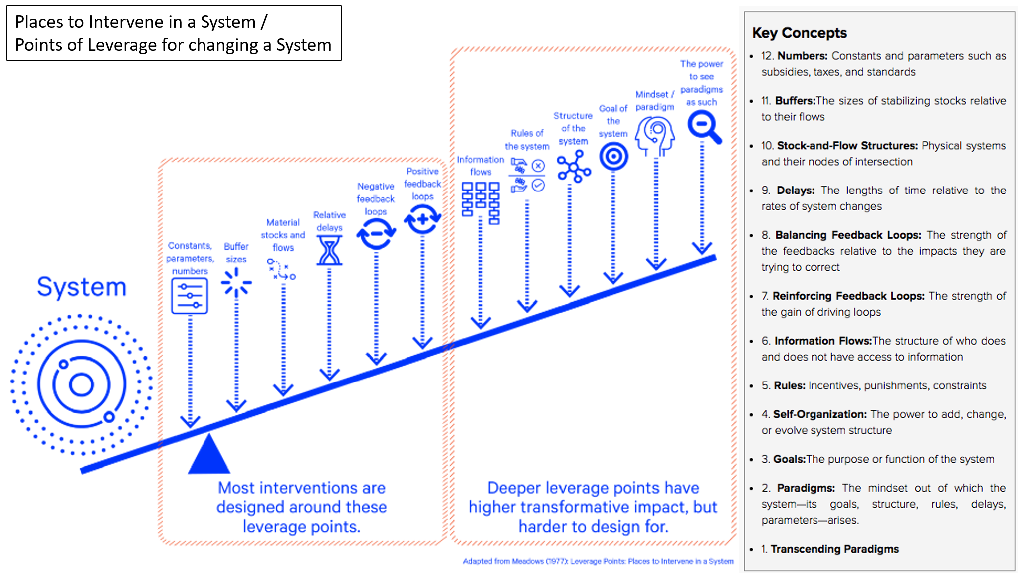 Systems Leverage Points Alcheme Tech